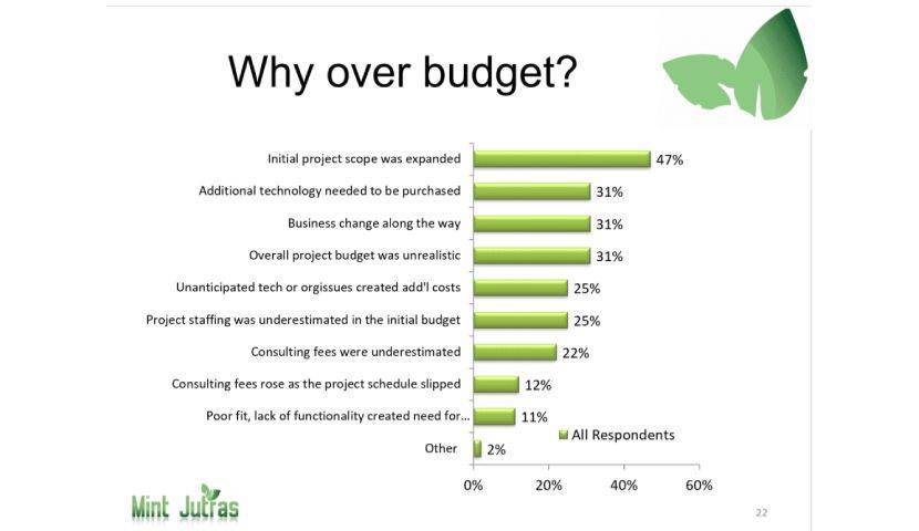 ERP Implementation Survey Shows Real Facts About ERP Project Outcomes