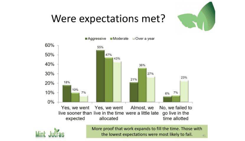 ERP Implementation Survey Shows Real Facts About ERP Project Outcomes
