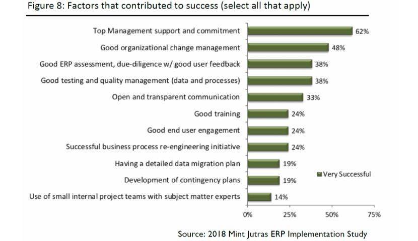 Why Change Management Plays an Essential Role in a Successful ERP Implementation