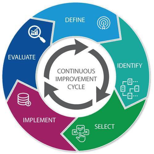 “5 on 5” – The Five Step Continuous Improvement Cycle