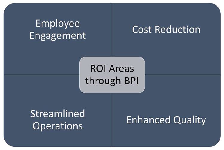 ROI areas from BPI business process improvement