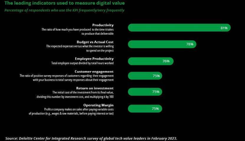 Digital Transformation KPIs: Metrics for Measuring Impact
