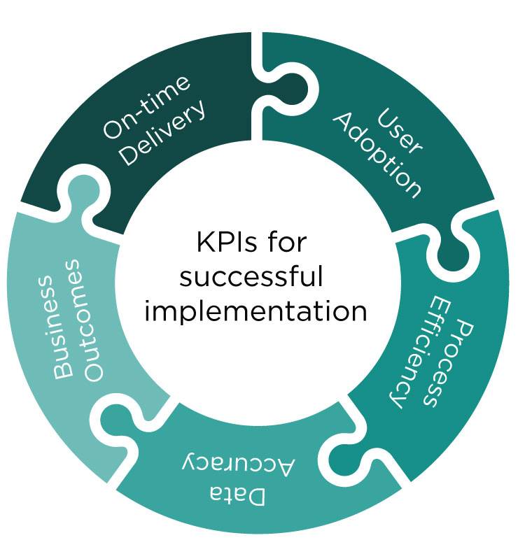 KPIss for successful erp implementation