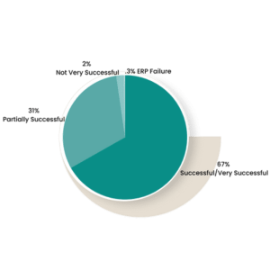 Why ERP implementations fail